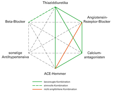 Hypertonie medikamentöse Therapie arztCME