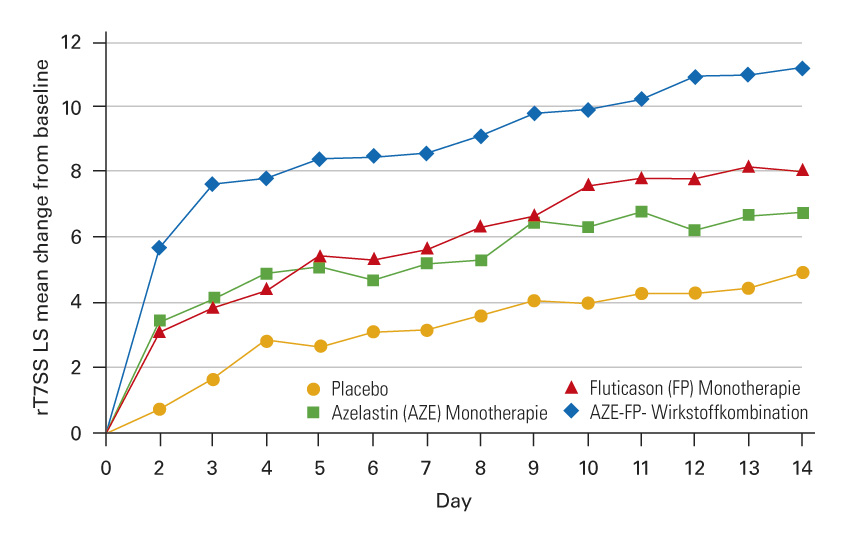 Wirkung der Kombination aus Antihistaminikum und Glukokortikoid auf die nasalen Symptome von Patienten mit AR, Vergleich zur Fluticason- bzw. Azelastin-Monotherapie und zu Placebo [42].